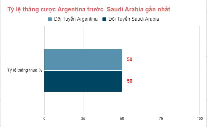 Phong do doi dau Argentina vs Saudi Arabia