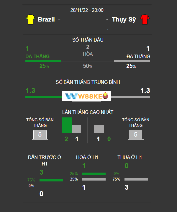 Lich su doi dau Brazil vs Thuy Si gan nhat