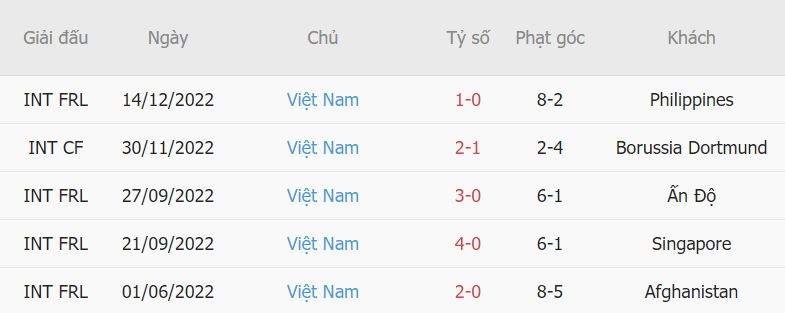 Thanh tich gan day cua Viet Nam