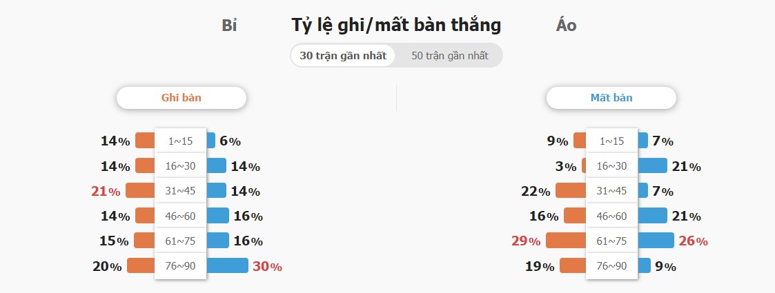 Ket qua tran Bi vs Ao chuan nhat