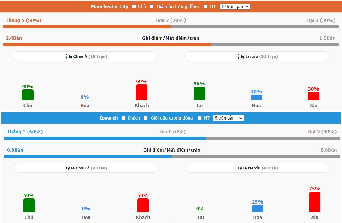 Nhan dinh tran Man City vs Ipswich Town toi nay
