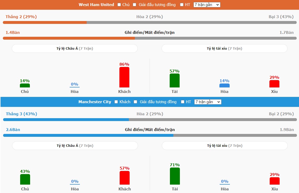 Nhan dinh tran West Ham vs Man City toi nay