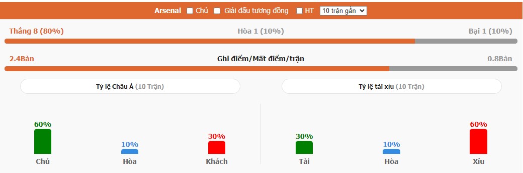 Thanh tich CLB Arsenal cung W88