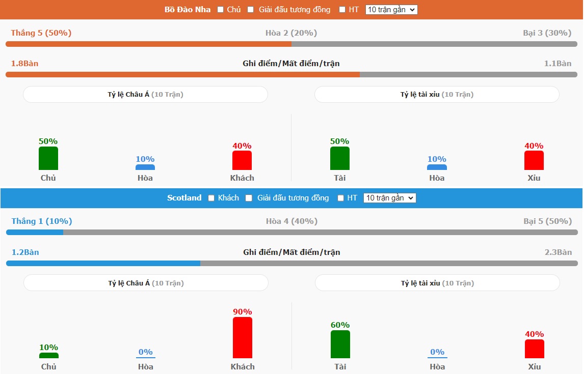 Phong do BDN vs Scotland ra sao?