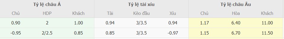 Ty le keo Arsenal vs Southampton chuan xac