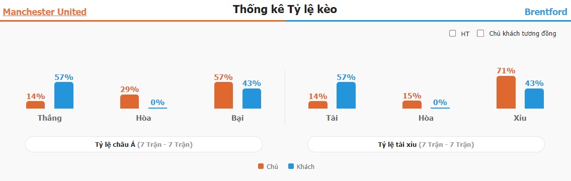 Ket qua tran Man United vs Brentford chuan xac