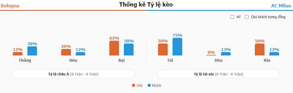 Ket qua keo tran Bologna vs AC Milan toi nay