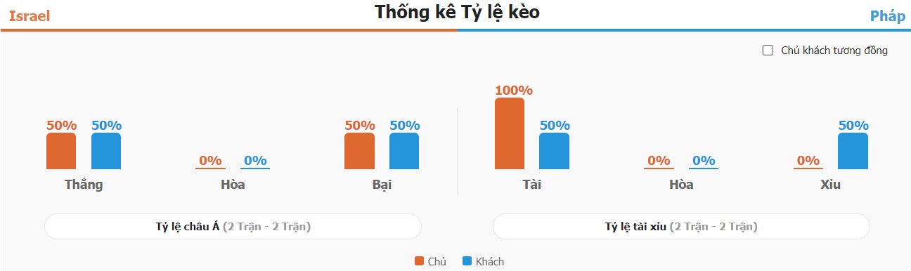 Ket qua tran Israel vs Phap chinh xac