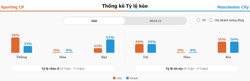 Ket qua keo tran Sporting CP vs Man City 