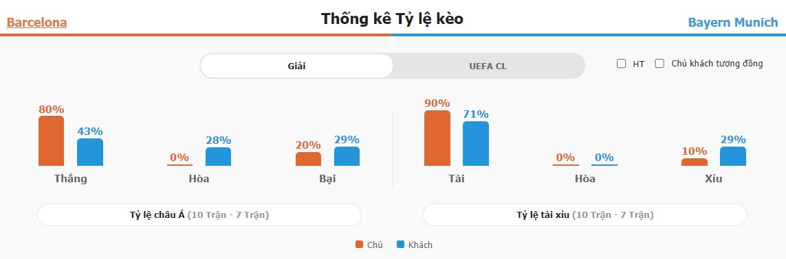 Ket qua keo tran Barca vs Bayern chuan xac