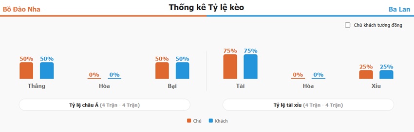 Du doan keo Bo Dao Nha vs Ba Lan