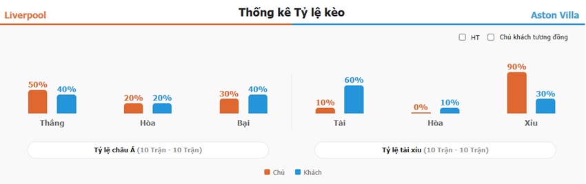 Ket qua tran Liverpool vs Aston Villa toi nay