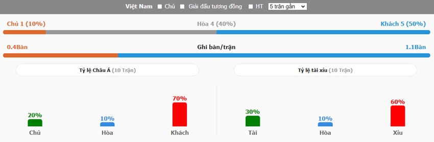 Lich su cham tran Viet Nam vs Thai Lan 