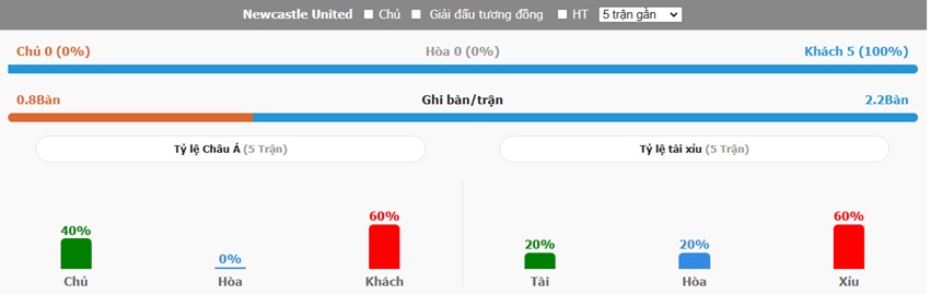 Lich su cham tran Newcastle vs Liverpool chuan nhat