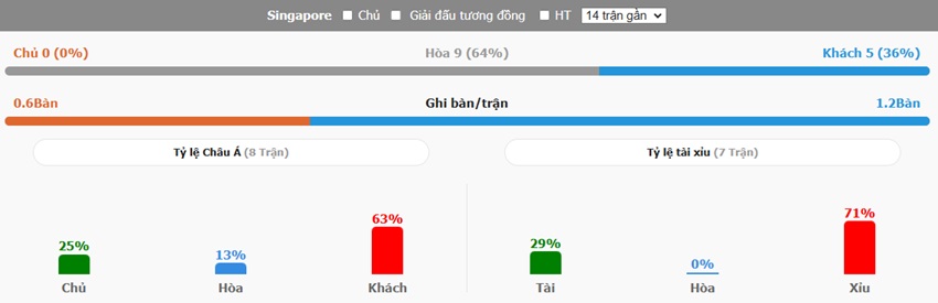 Thanh tich chm tran Singapore vs Viet Nam 