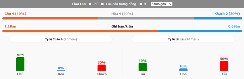 Lich su cham tran Thai Lan vs Viet Nam gan day