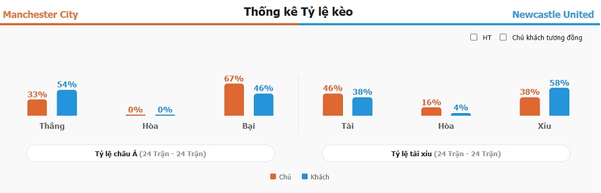 Ket qua keo Man City vs Newcastle 