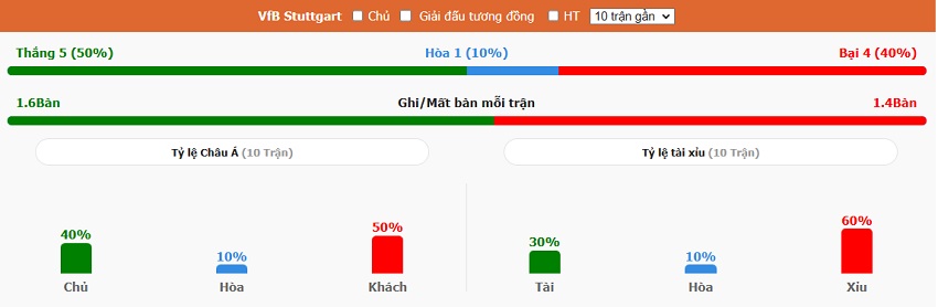 Phong do Stuttgart gan day