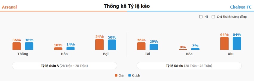 Ket qua tran Arsenal vs Chelsea