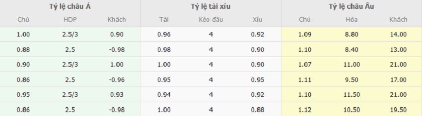 Bang keo tran Liverpool vs Southampton chinh xac